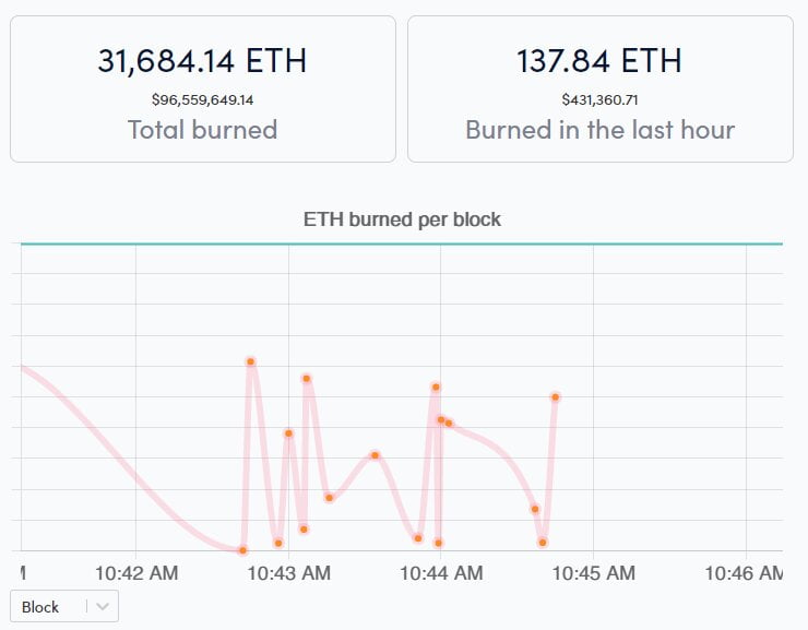 以太坊每个区块销毁多少 ETH？