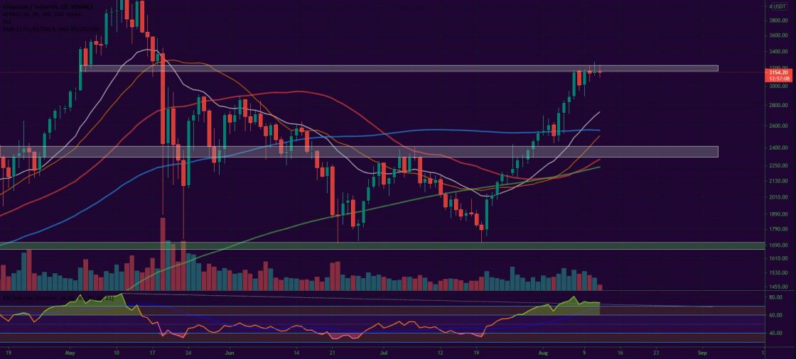 比特币和以太坊市场更新 2021 年 8 月 12 日