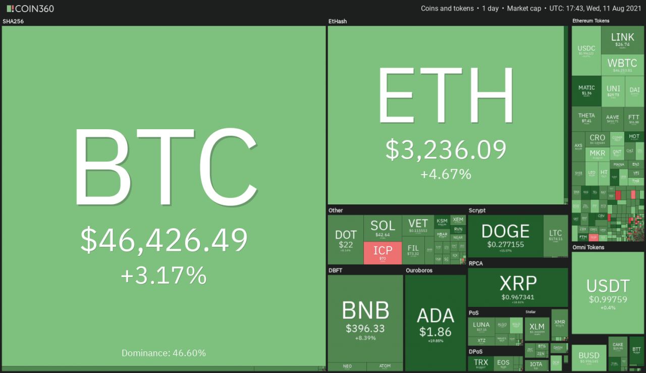 8/11 价格分析：BTC、ETH、BNB、ADA、XRP、DOGE、DOT、UNI、LINK、SOL