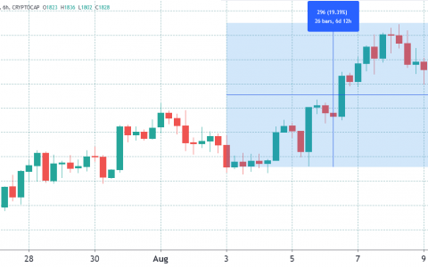 交易员希望新的山寨币季节出现，因为比特币已转为 4.5 万美元来支持