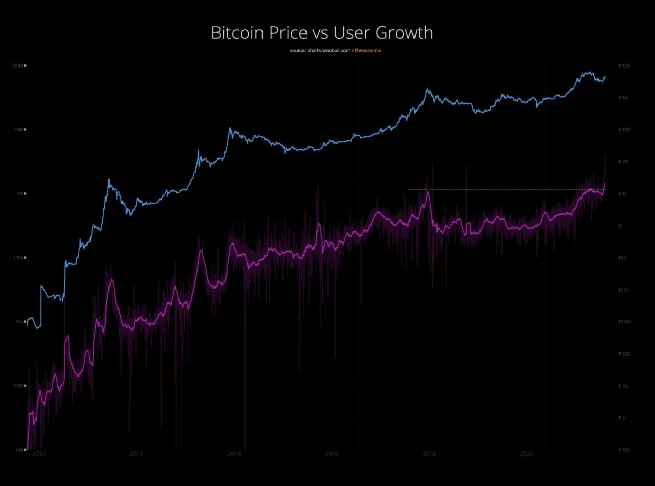 比特币 (BTC)区块链在上个月增加了超过 100 万用户