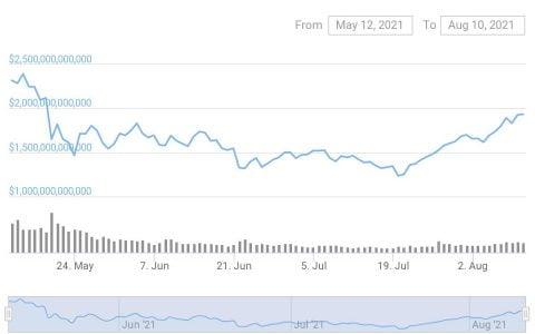 加密货币市值自 5 月以来首次回升至 2T 美元