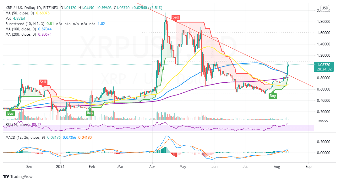 XRP/USD 价格K线走势图 