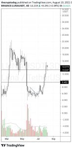 根据著名分析师的说法，这种山寨币的表现将超过比特币