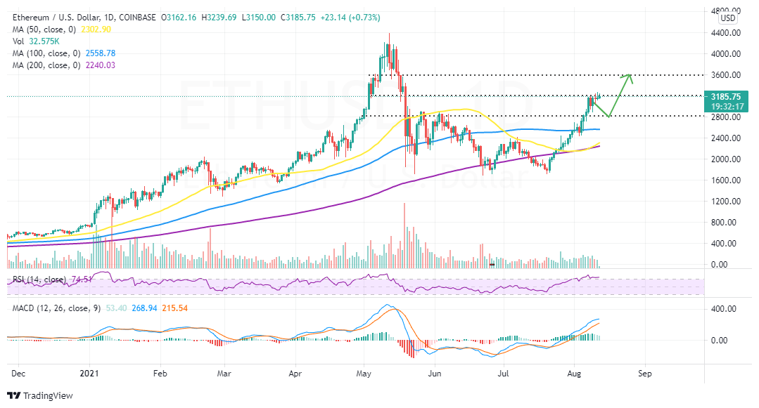 ETH/USD 价格走势图 