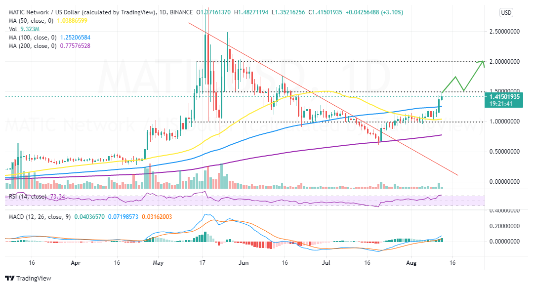 MATIC/USD 价格K线走势图 