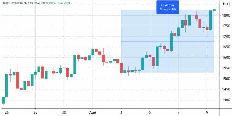 比特币卡关4.6 万美元之际，其他竞争币「活跳跳」涨幅俏