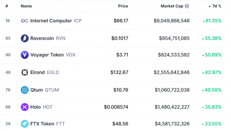 比特币卡关4.6 万美元之际，其他竞争币「活跳跳」涨幅俏
