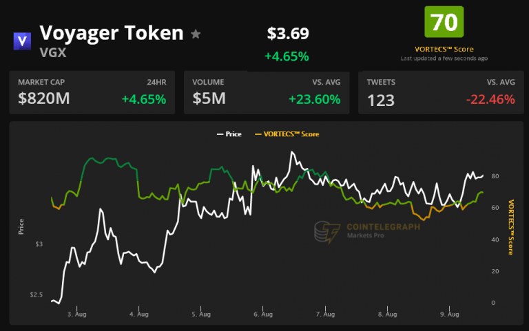 比特币卡关4.6 万美元之际，其他竞争币「活跳跳」涨幅俏