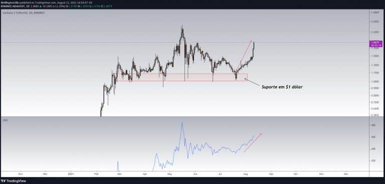 ADA 在不到 1 个月内上涨了 80%