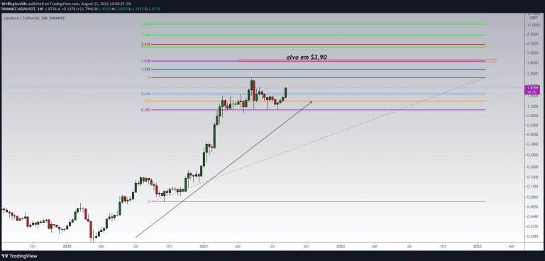 ADA 在不到 1 个月内上涨了 80%