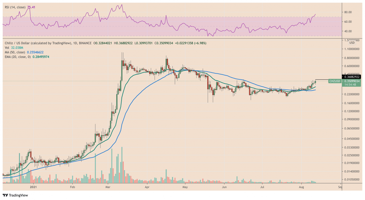 随着莱昂内尔·梅西正式加入巴黎圣日耳曼，巴黎圣日耳曼价格恢复上涨至历史新高