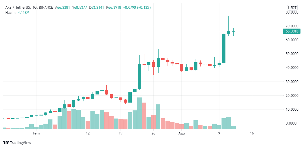 Coinbase 效应使 Axie Infinity (AXS) 价格上涨 30%