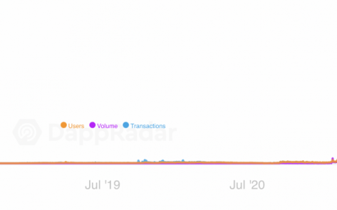 在 NFT 热潮中，OpenSea 交易量年初至今暴增 76,240%
