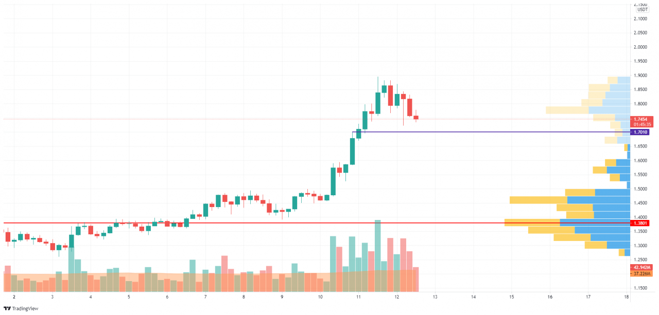 交易视图中的 ADA/USD K线走势图