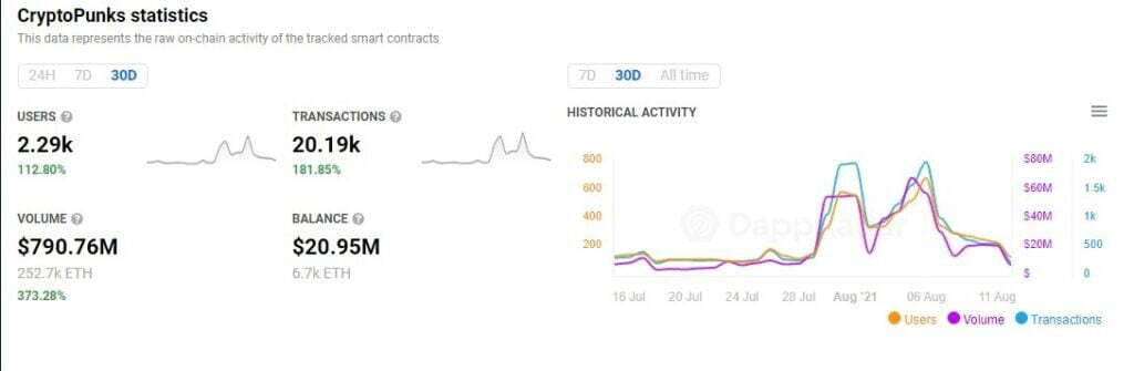 Axie Infinity 和 CryptoPunks 生成 NFT 和以太坊的海啸