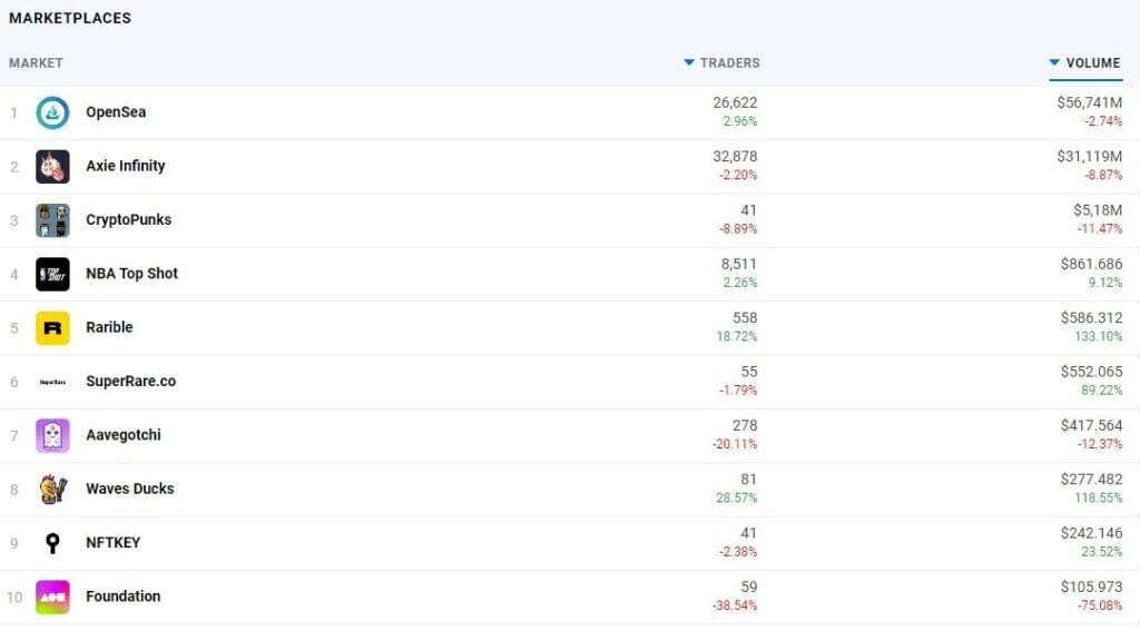 Axie Infinity 和 CryptoPunks 生成 NFT 和以太坊的海啸