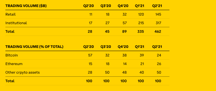 比特币食人魔 Coinbase 公布了非凡的季度业绩