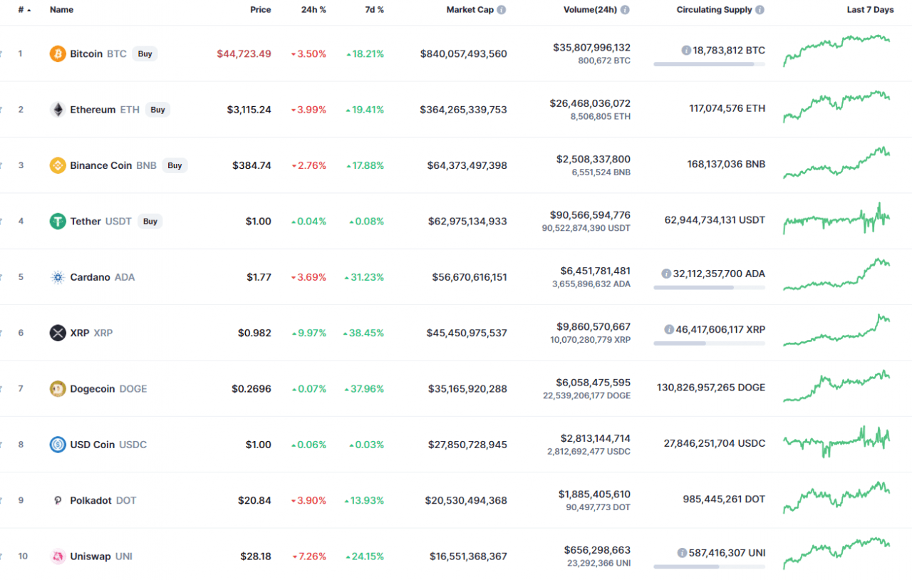 CoinMarketCap 的顶级代币