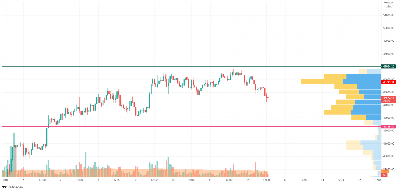 TradingView 的 BTC/USD K线走势图