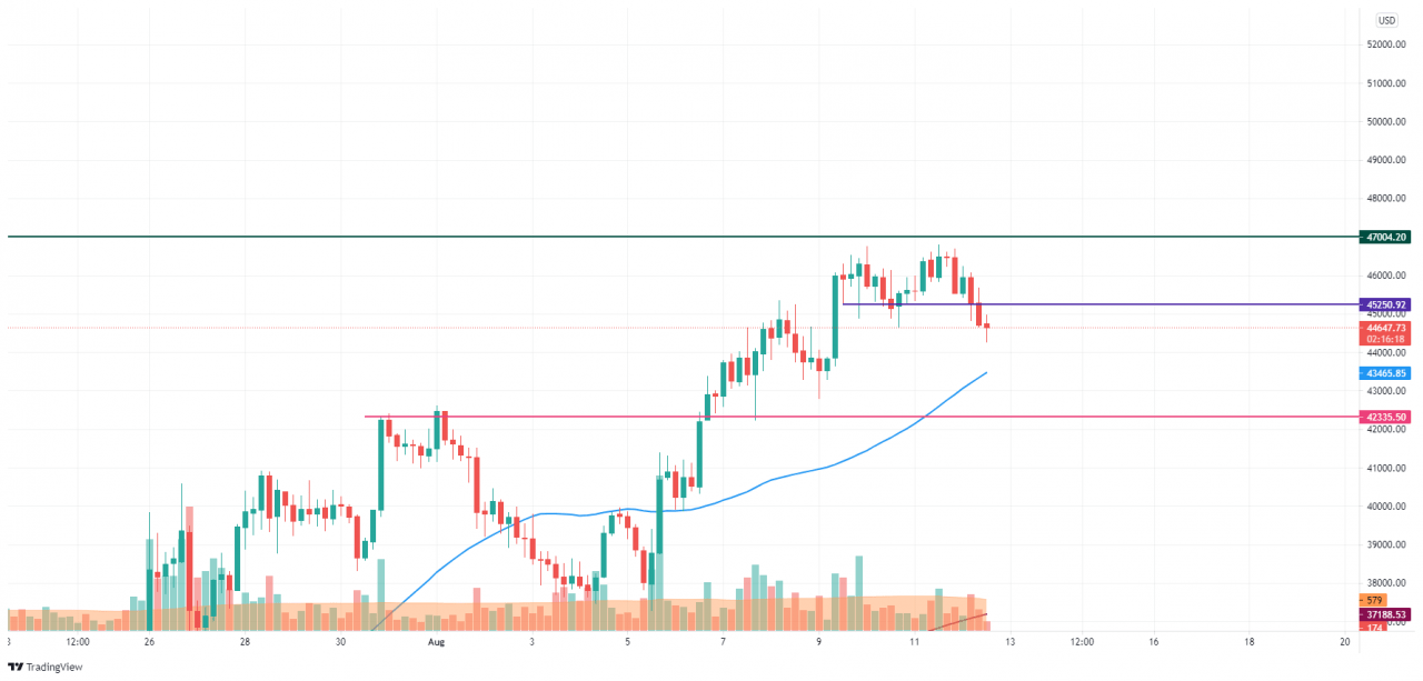 TradingView 的 BTC/USD K线走势图