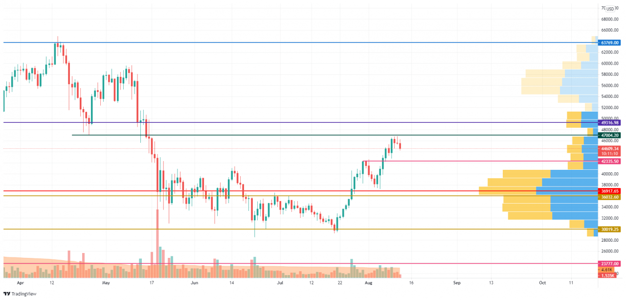 TradingView 的 BTC/USD K线走势图