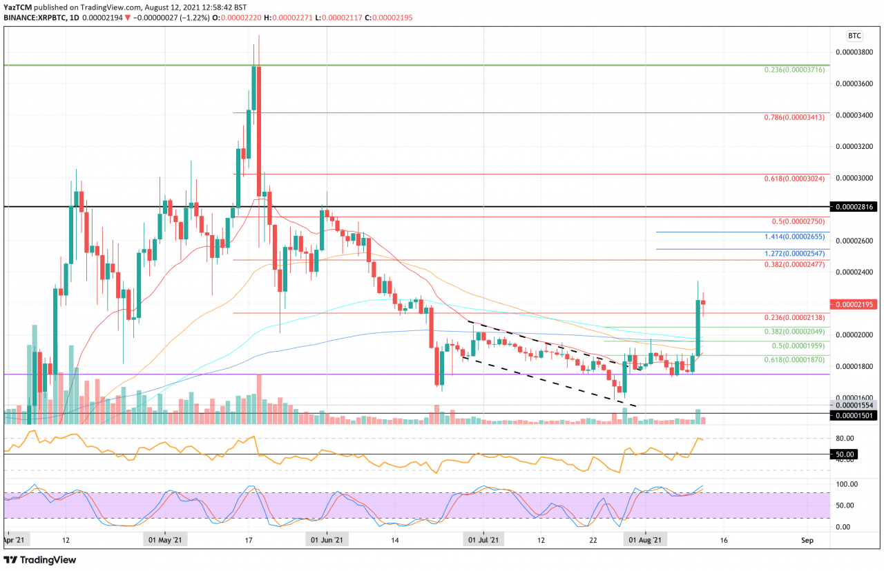 XRP 价格分析：在新的汇款合作伙伴关系开始后，XRP 每周上涨 40%