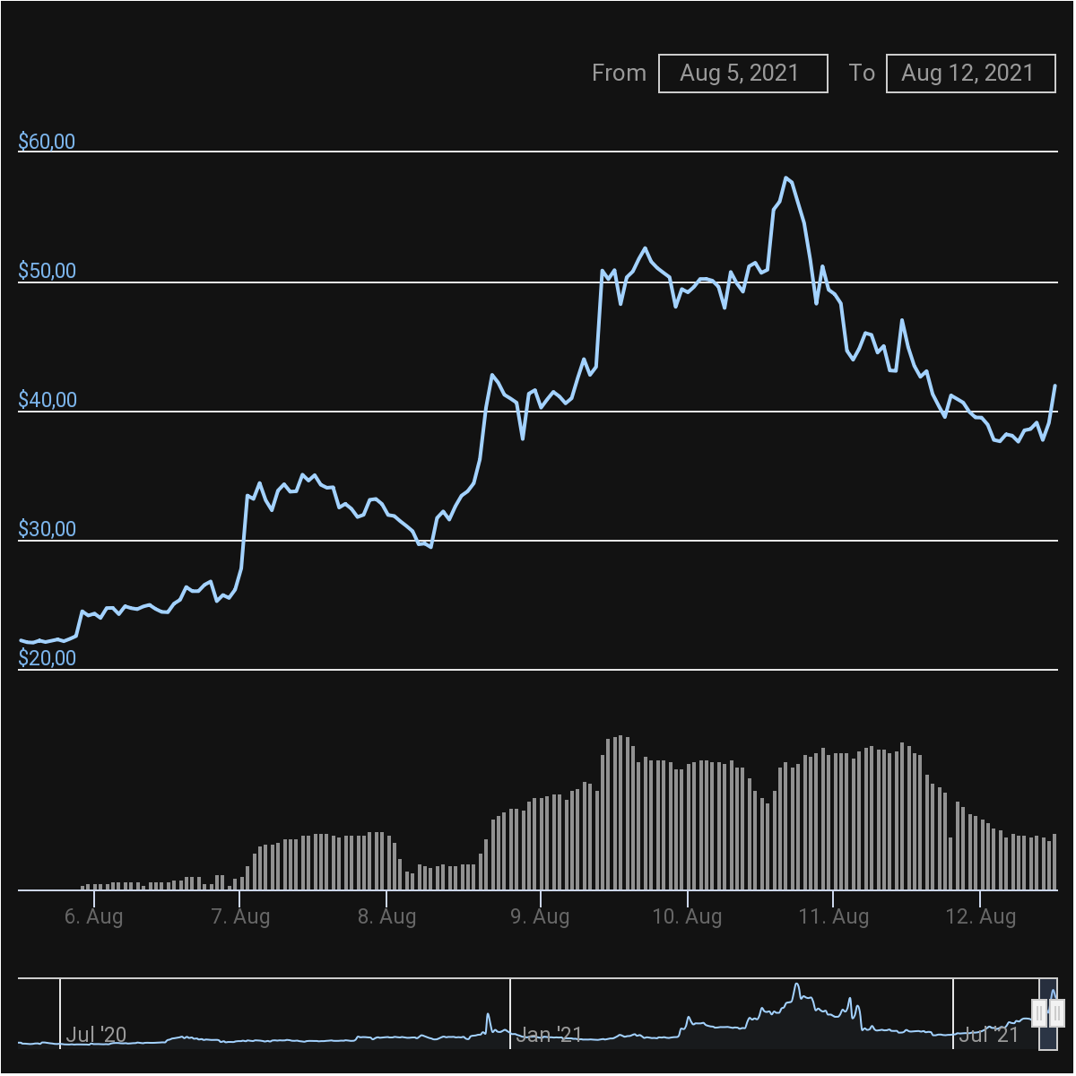 7 天 PSG K线走势图。 资料来源：CoinGecko