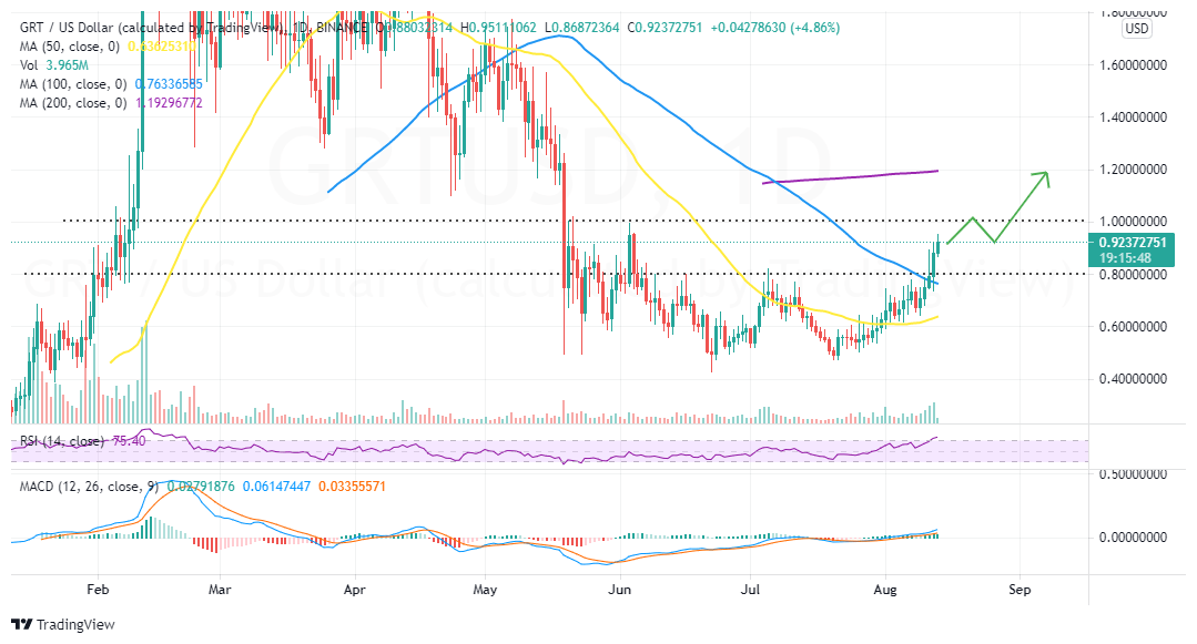 GRT/USD 价格K线走势图 