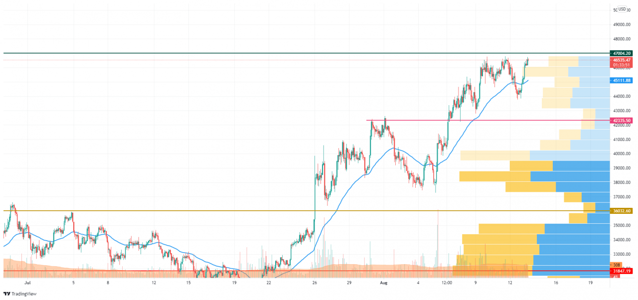 TradingView 的 BTC/USD K线走势图
