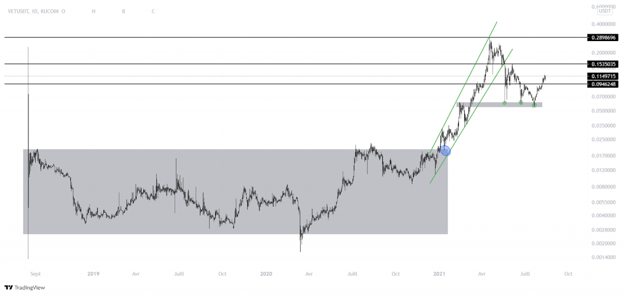 加密货币唯链（VET）即将突破新高度？