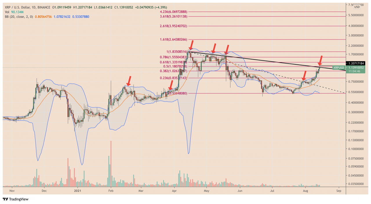 XRPK线走势图在一周内价格暴涨54%后触发抛售警告