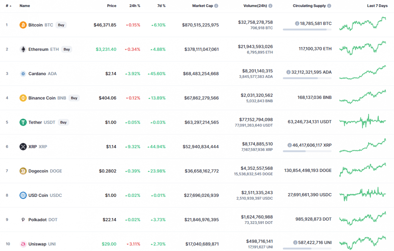 CoinMarketCap 的顶级代币