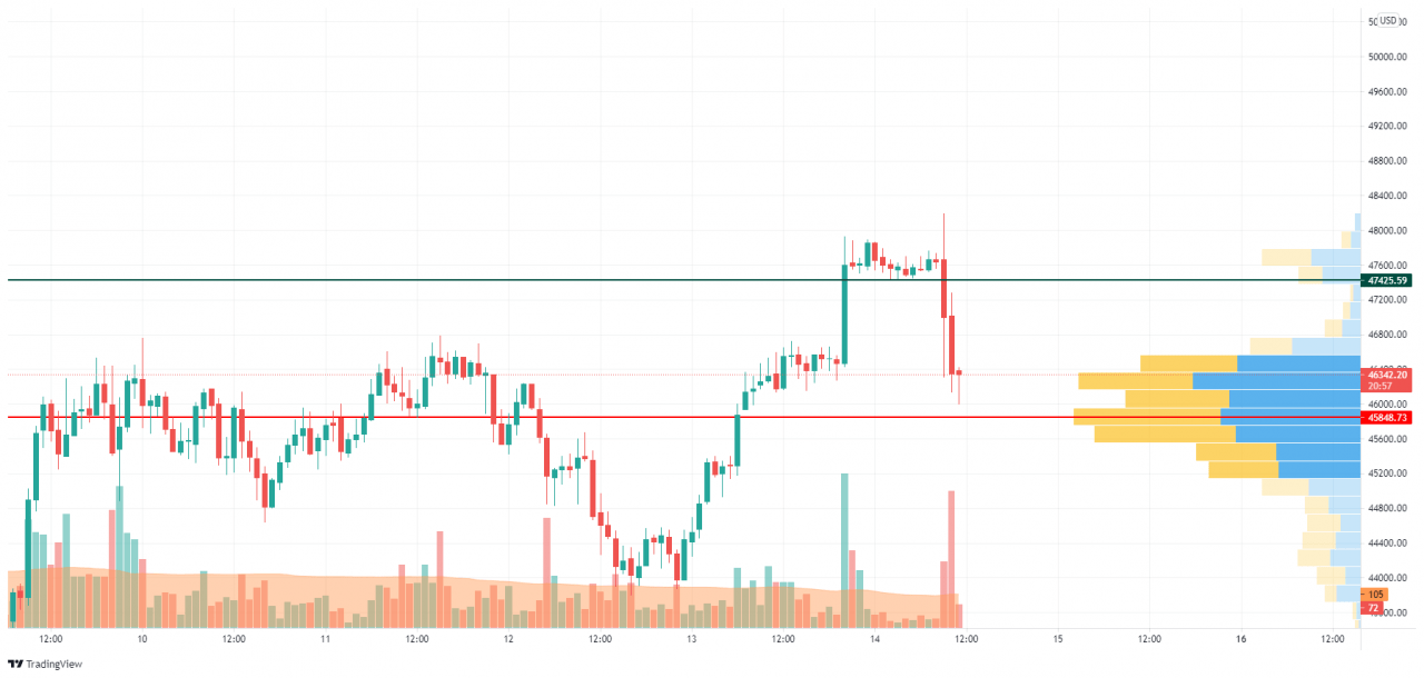 TradingView 的 BTC/USD K线走势图