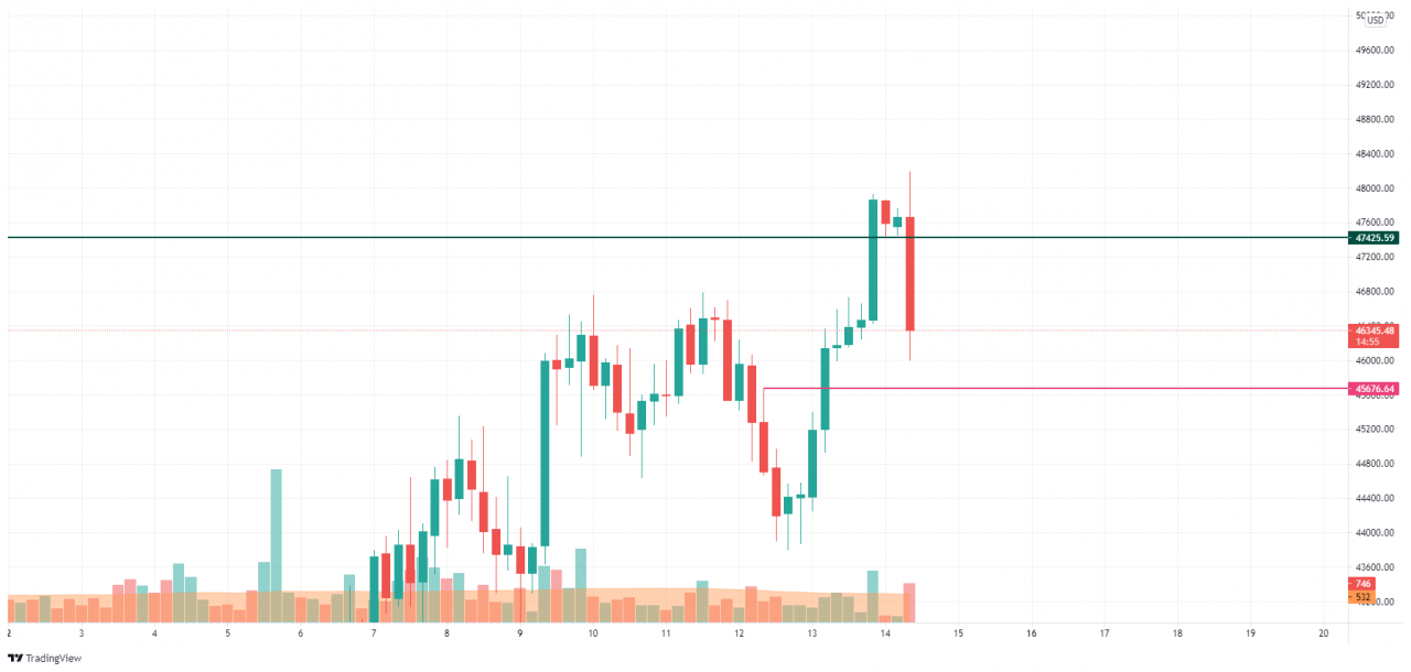 TradingView 的 BTC/USD K线走势图