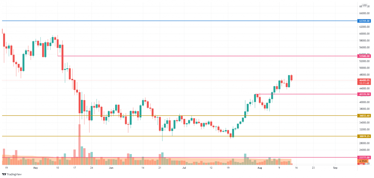 TradingView 的 BTC/USD K线走势图