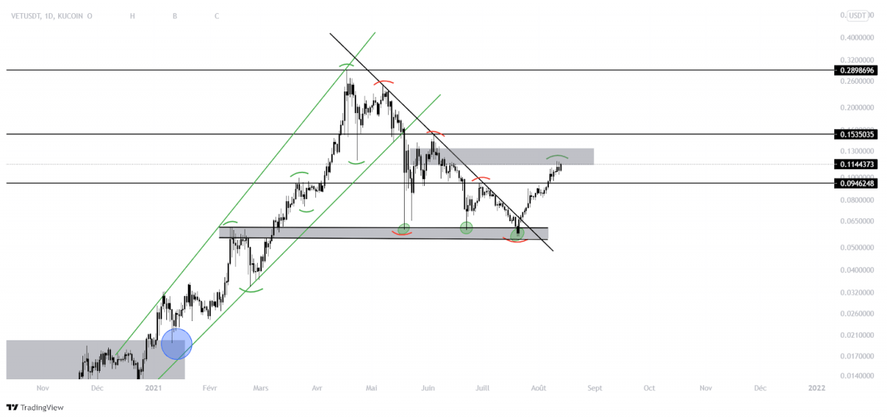 加密货币唯链（VET）即将突破新高度？
