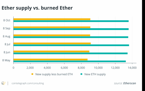 衡量伦敦硬分叉的影响