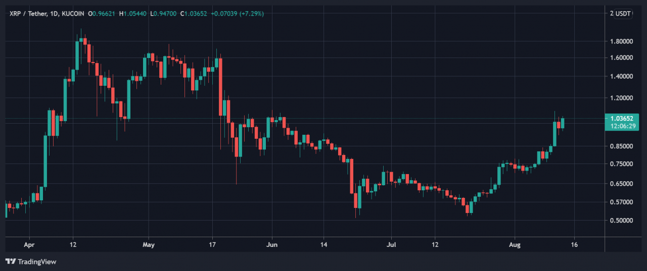XRP 诉讼：和解投机会将 XRP 价格推至新高吗？