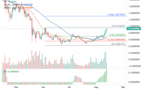 当 BTC 回升至 46,000 美元以上时，K线走势图 (GRT) 上涨 17%