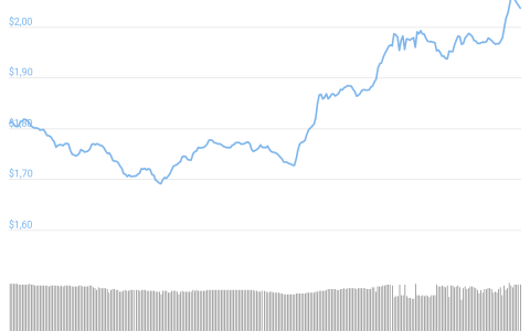卡尔达诺 (ADA) 在今天的 Alonzo 公告之前升至第三位