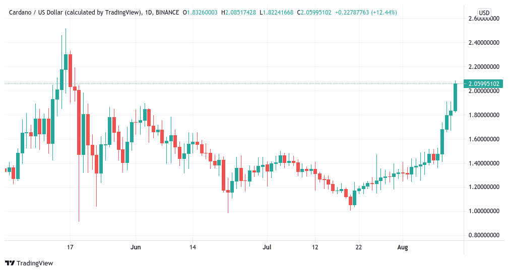 在卡尔达诺智能合约宣布之前，ADA 自 5 月以来首次达到 2 美元