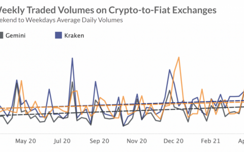哇哇：币安、以太坊、爱尔兰、Circle、韩国、Weekends 和 Coinbase