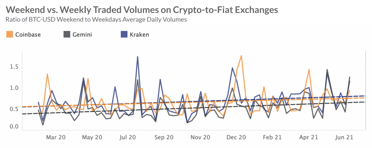 哇哇：币安、以太坊、爱尔兰、Circle、韩国、Weekends 和 Coinbase