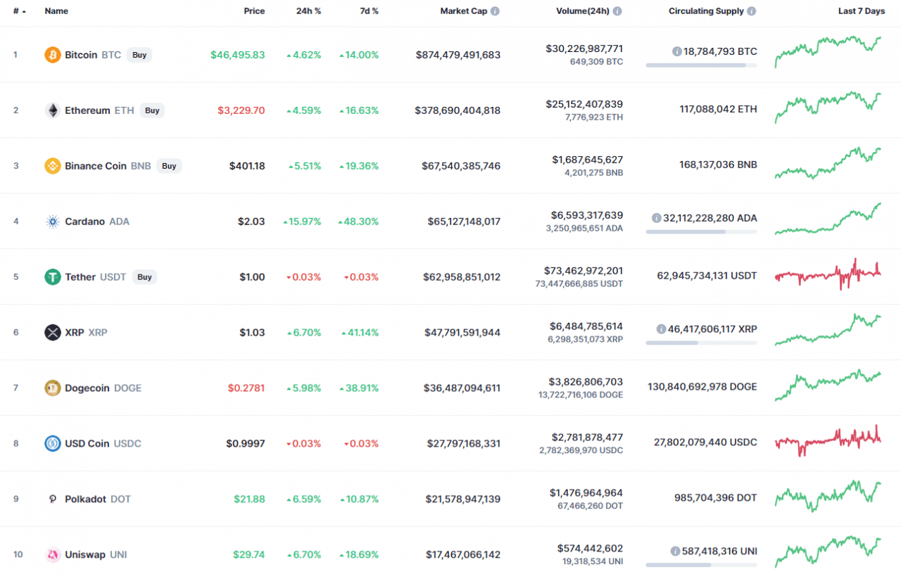 CoinMarketCap 的顶级代币