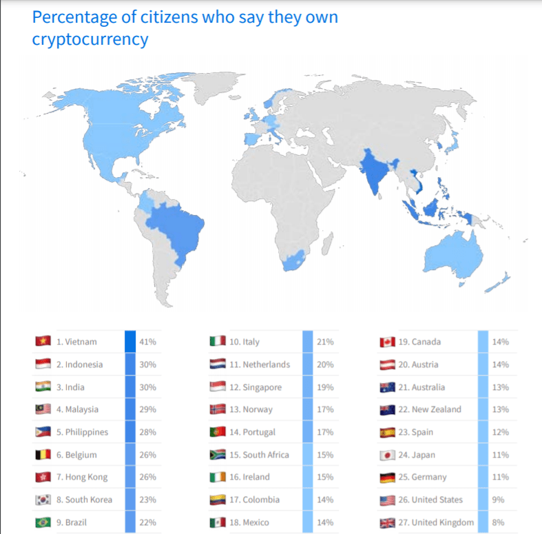 亚洲国家在加密货币采用率方面位居榜首：Finder 的报告