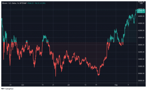 资深华尔街顾问对比特币的年终预测