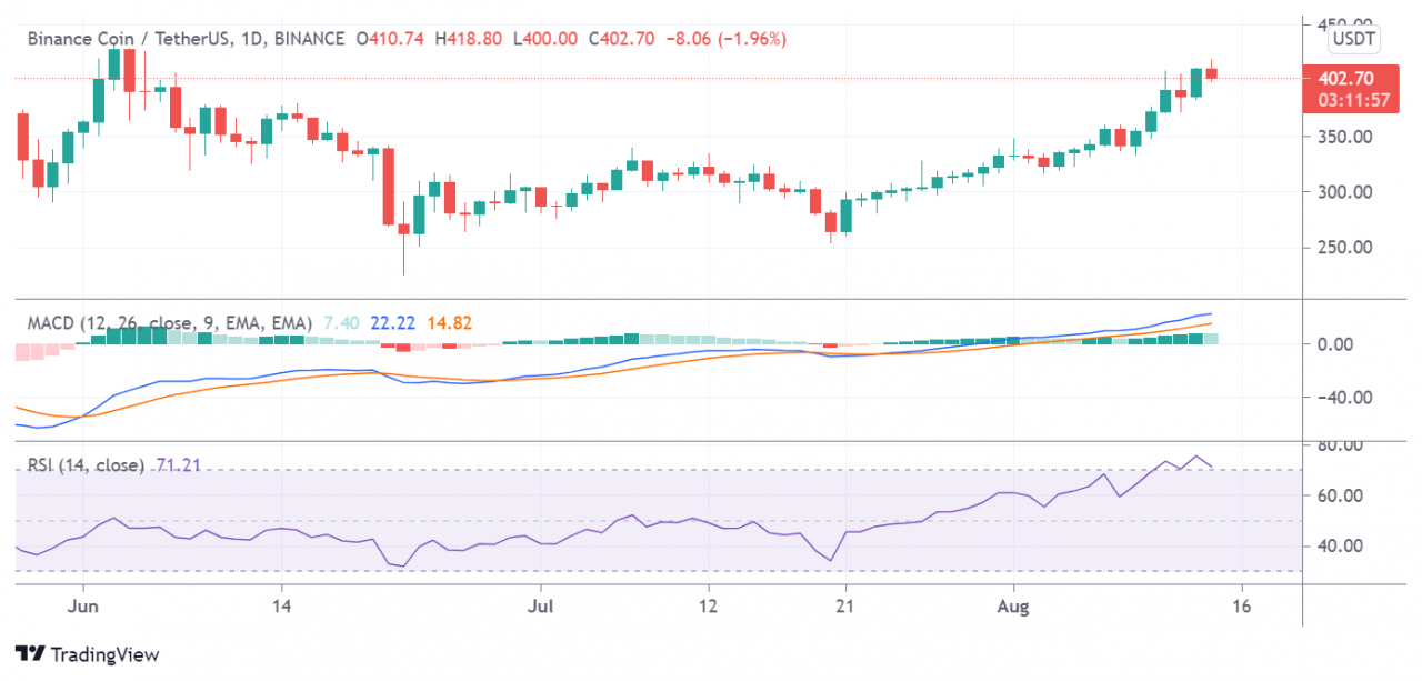 顶级交易所代币显示当前市场复苏的不同走势