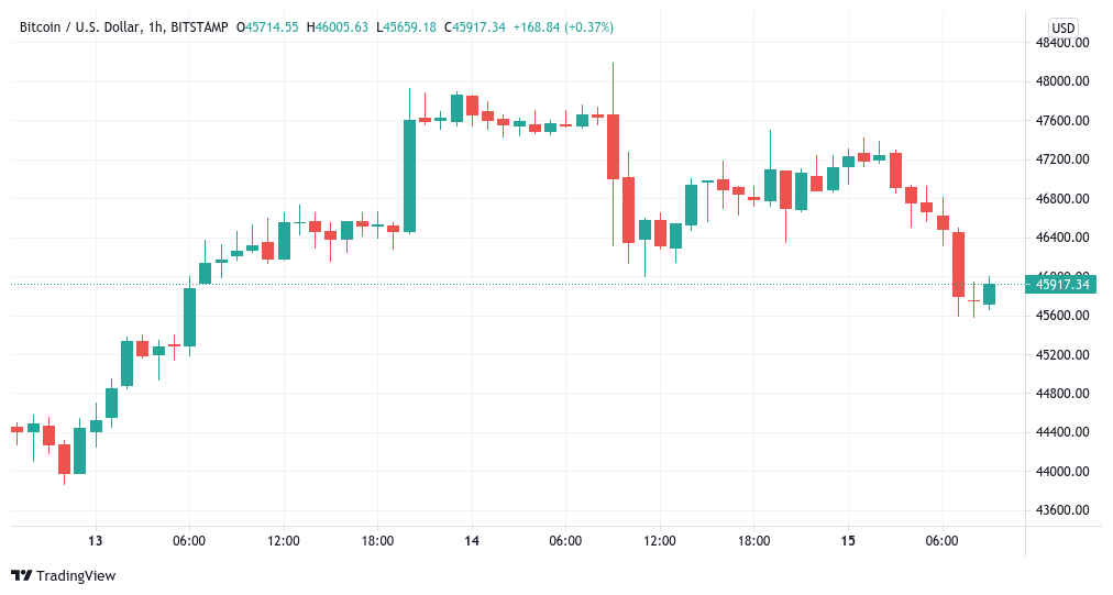 BTC 价格跌破 46,000 美元，但分析师押注比特币创下历史新高