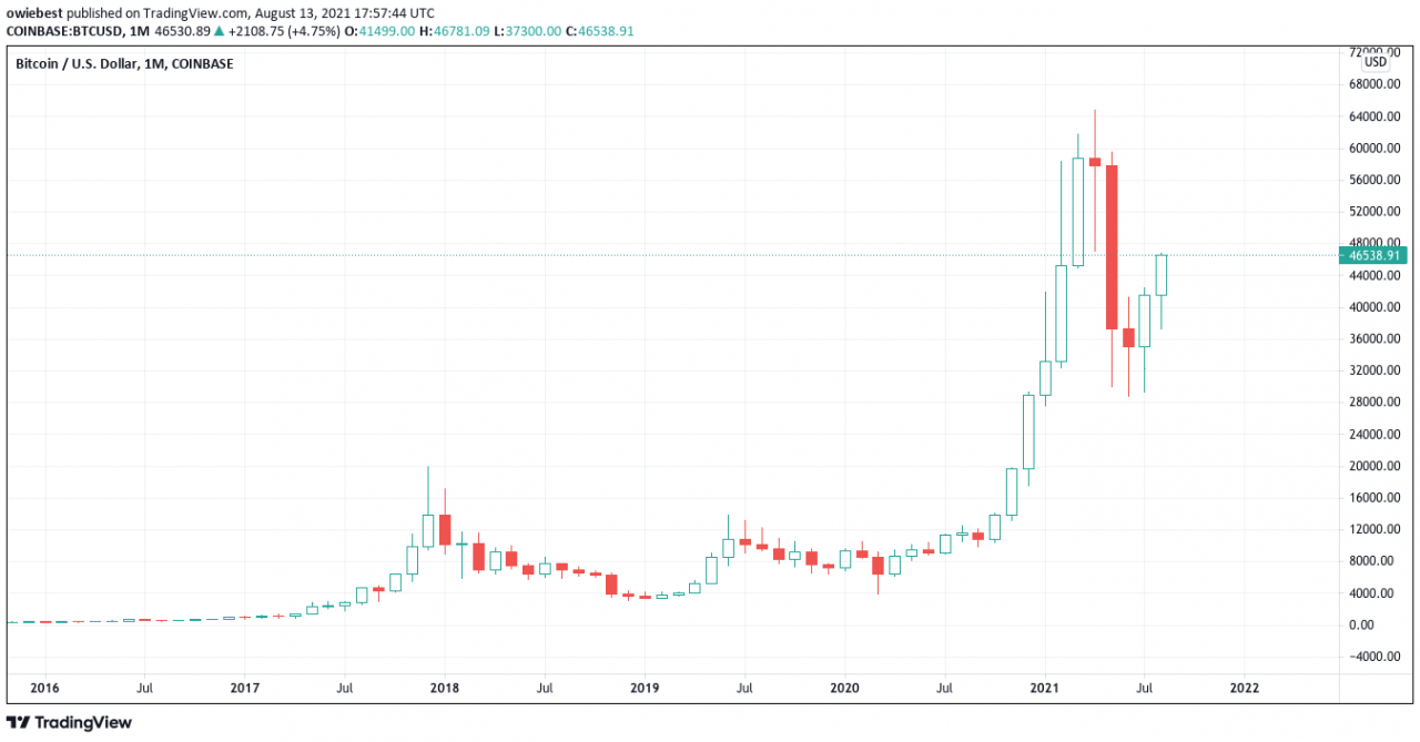 这就是每天 10 美元的比特币投资带来的收益